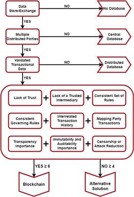 Blockchain feasibility assessment: A quantitative approach